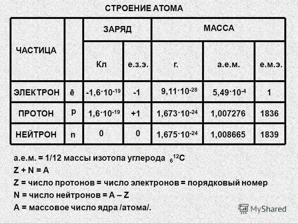 масса и заряд протона и электрона таблица. ядерная масса нейтрона. масса альфа частицы и протона. масса протона нейтрона и электрона. е.