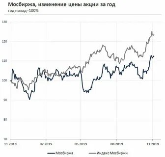 График акции московской биржи на сегодня