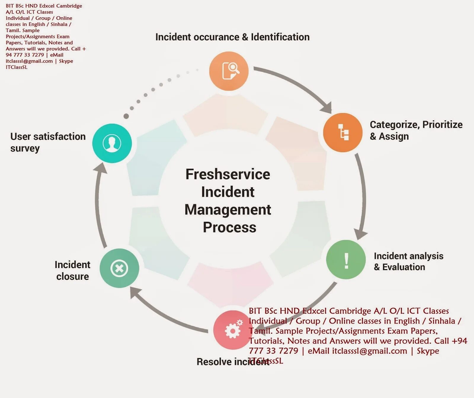 Процесс управления инцидентами ITSM. ITSM управление инцидентами. Инцидент менеджмент. ITIL incident Management.