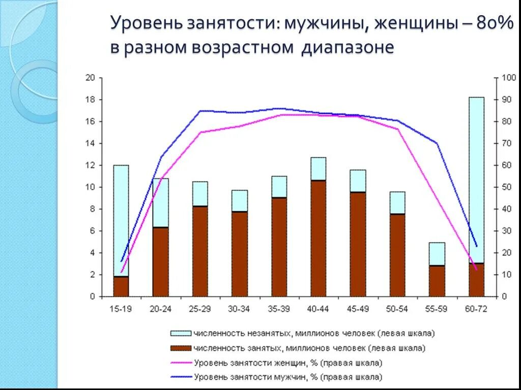 Уровень занятости рф. Уровень занятости мужчин и женщин. Уровень занятости женщин. Занятость женщин в России. Статистика женской занятости.