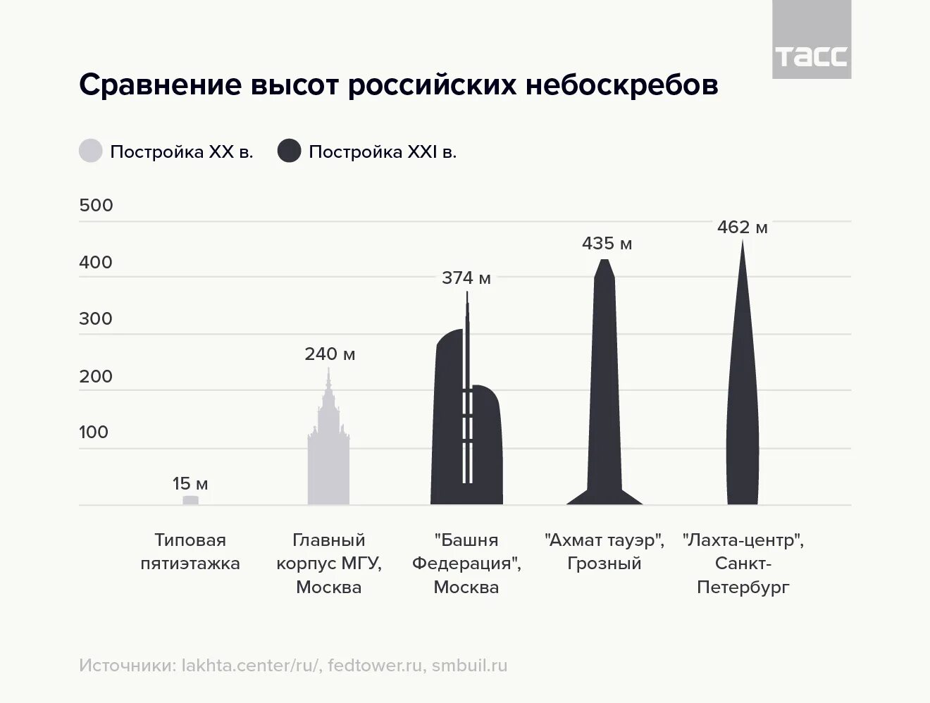 Высота 2017 качество. Инфографика высота. Инфографика самые высокие здания. Небоскребы сравнение высот. Таблица самых высоких небоскребов.