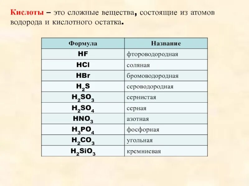 Сложные химические соединения состоят из. Формулы и названия веществ кислот. Формулы кислот 9 класс химия. Сложные вещества кислоты формулы. Кислотные остатки.