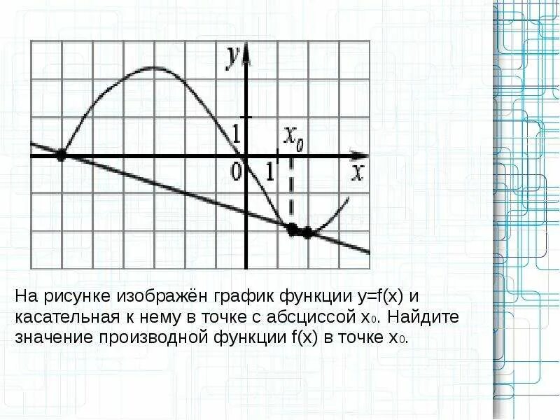 На рисунке изображен график функции решу егэ. График функции и касательная к нему. Касательная к графику функции. График функции с касательной ЕГЭ. Геометрическое значение производной y=f(x).