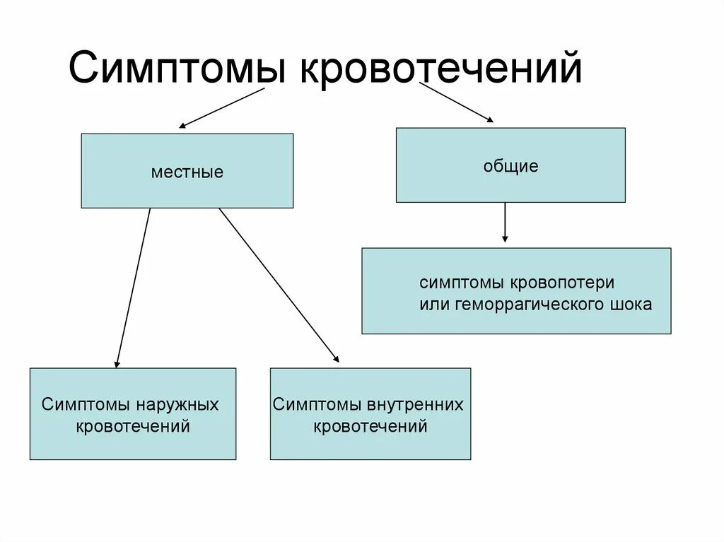 Местные и Общие симптомы кровотечени. Местные и Общие признаки кровотечения. Местные симптомы кровотечения. Общие признаки кровопотери.