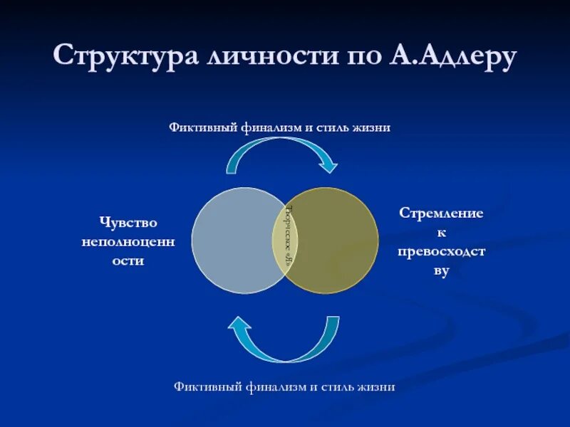 Теория личности адлера. Адлер структура личности схема. Индивидуальная теория личности Адлера. Теория личности в индивидуальной психологии а Адлера.