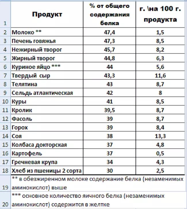 Сколько граммов состав. Таблица продуктов содержащих белок на 100 грамм. Продукты содержащие белки таблица. Сколько грамм белка в продуктах таблица. Таблица расчета белка в продуктах питания.