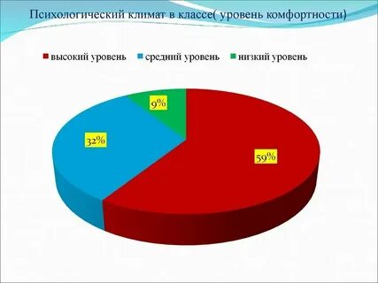 Тест федоренко психологический климат