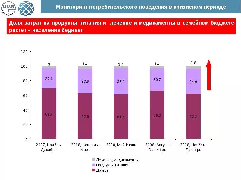 Мониторинг потребительского рынка. Потребительское поведение. Покупательское поведение статистика. Поведение потребителей в кризис