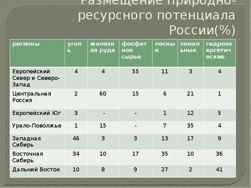 Природно ресурсный потенциал страны региона. Природно-ресурсный потенциал России. Природно-ресурсный потенциал России таблица. Россия потенциалом природных ресурсов. Показатели природно-ресурсного потенциала.