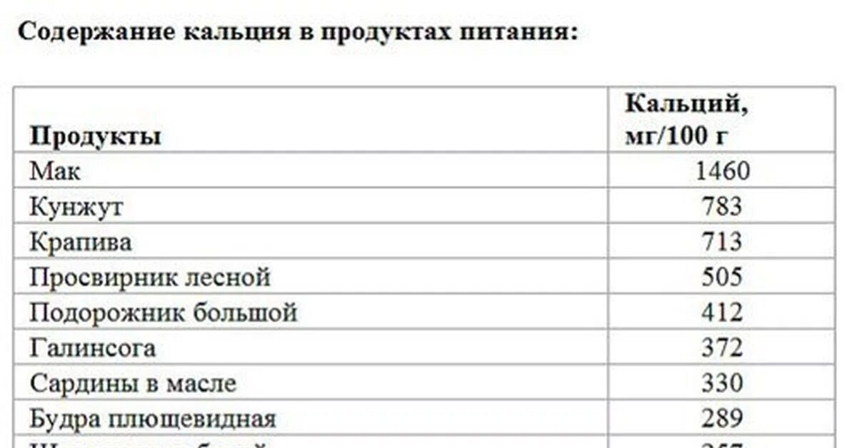 Продукты содержащие кальций. Содержание кальция в продуктах. Продукты с высоким содержанием кальция таблица. Таблица продуктов с высоким содержанием кальция. Сколько кальция в кунжуте