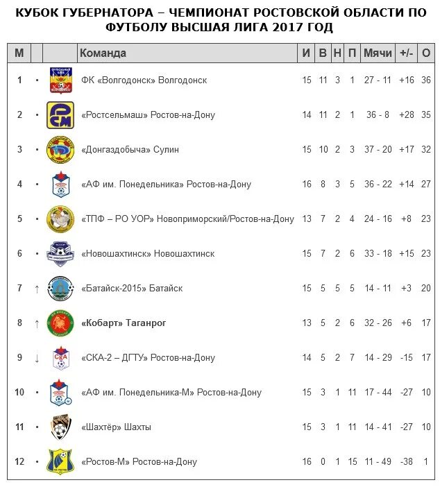 Чемпионат ростовской области по футболу