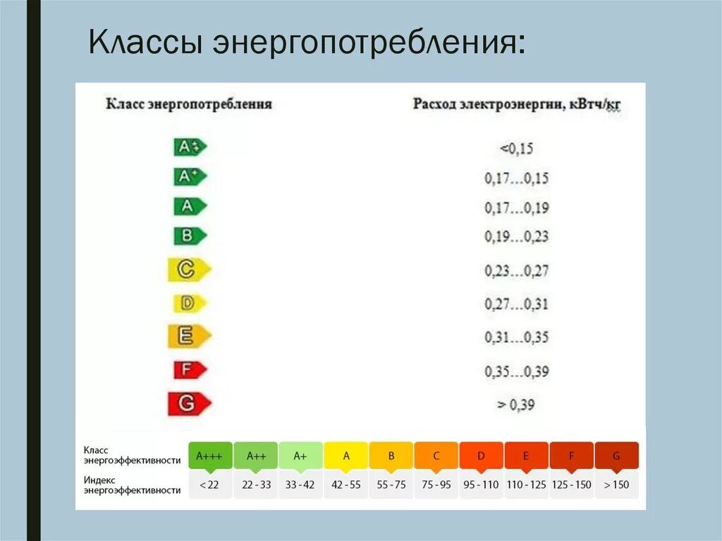 Таблица классов энергопотребления холодильников. Классы энергопотребления бытовой техники таблица. Классы потребления электроэнергии холодильников. Что такое класс энергопотребления а+ для холодильника. Какой класс холодильника лучше