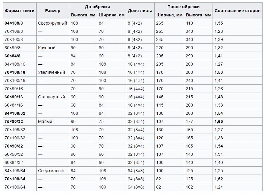 Какие форматы книг поддерживает. 60х90/16 Формат в миллиметрах. 60/90/16 Формат книги. Книжный Формат 60х90/16 в сантиметрах. Форматы книг.