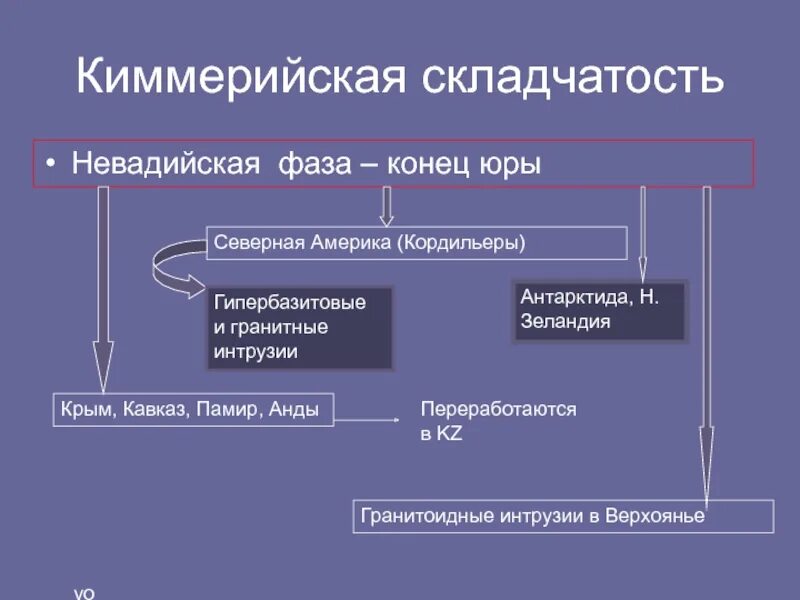 Области складчатости северной америки. Невадийская складчатость. Складчатости Северной Америки. Киммерийская складчатость. Киммерийский этап складчатости.