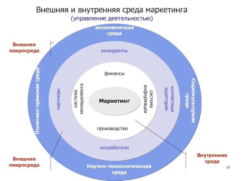 Факторы внутренней и внешней среды управления. Составляющие внутренней и внешней среды деятельности предприятия. Маркетинговая среда внутренняя и внешняя среда маркетинга. Маркетинговая среда предприятия внешняя среда внутренняя. Элементы внутренней среды маркетинга.