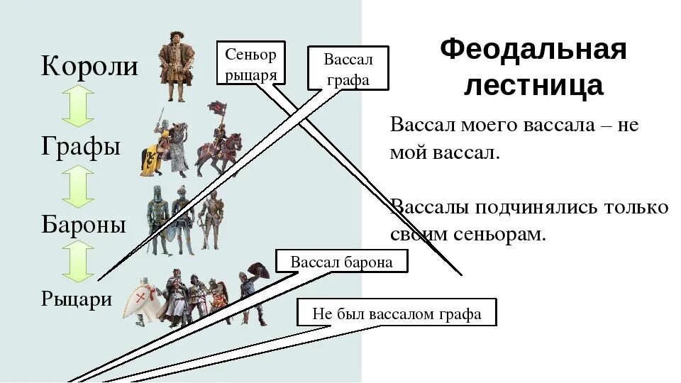 Вассал государство. Феодальная иерархия,"феодальная лестница. Феодальный Строй схема. Феодальная лестница в средневековой Европе. Схема феодальной лестницы 6 класс история.