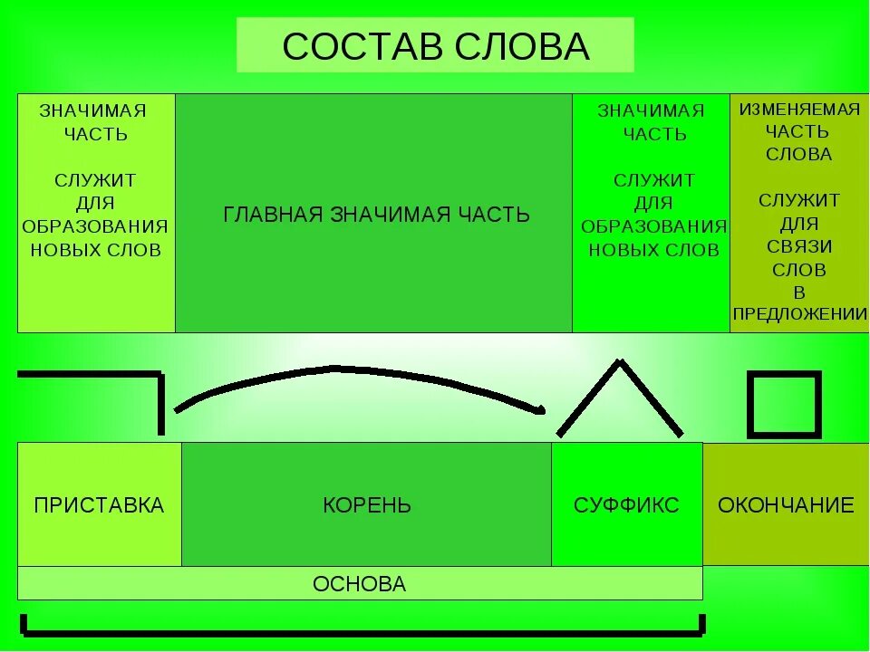 Правило корень суффикс окончание приставка основа 4 класс. Значимые части слова. Значимая часть слова правило. Правило значимые части слова. Разница части слова