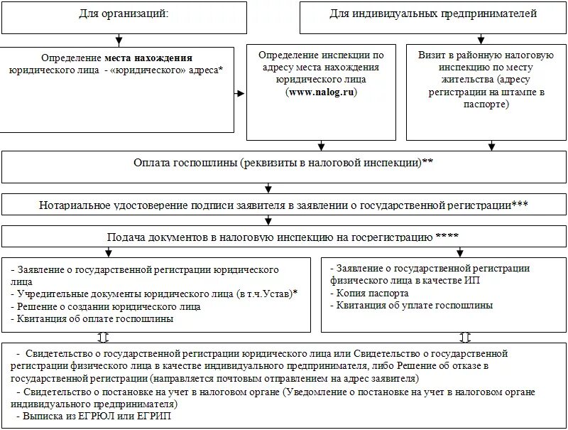 Регистрация ип право. Схема государственной регистрации предпринимательской деятельности. Схему "порядок регистрации предпринимательской деятельности". Процесс регистрации юридического лица этапы. Порядок регистрации юр лиц и ИП таблица.