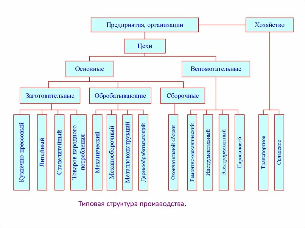 Производственная структура основных цехов. Производственная структура машиностроительного предприятия схема. Организационная структура машиностроительного предприятия схема. Структура машиностроительного завода схема. Организация обслуживающего производства