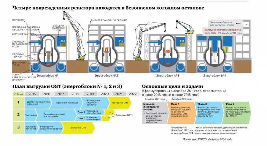 Бассейн выдержки отработавшего ядерного топлива на АЭС. Бассейн выдержки АЭС ВВЭР 1000. Бассейн выдержки отработанного ядерного топлива. Бассейн с отработанным ядерным топливом. Какое топливо в ядерных реакторах