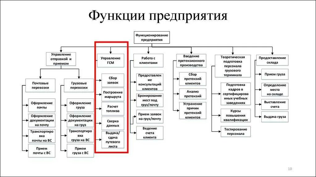 Составляющие структуры группы