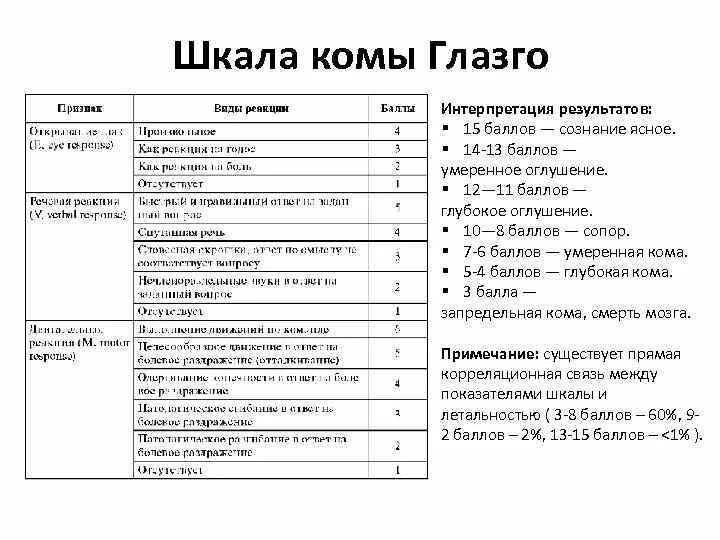 Шкала комы Глазго интерпретация результатов. Шкала комы Глазго 8 баллов. Шкала Глазго 15 баллов. Шкала комы Глазго 15 баллов. Glasgow перевод