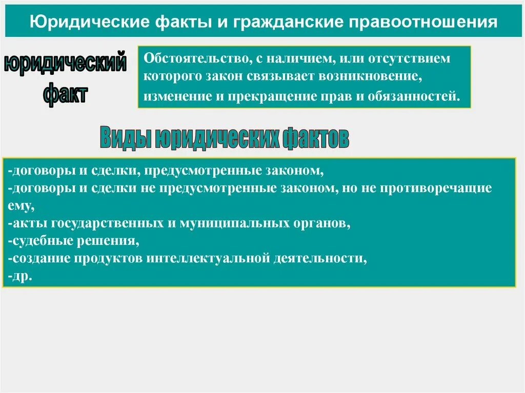 Связывает возникновение изменение прекращение правовых. Юридические факты гражданских правоотношений. Юридический факт это в обществознании.