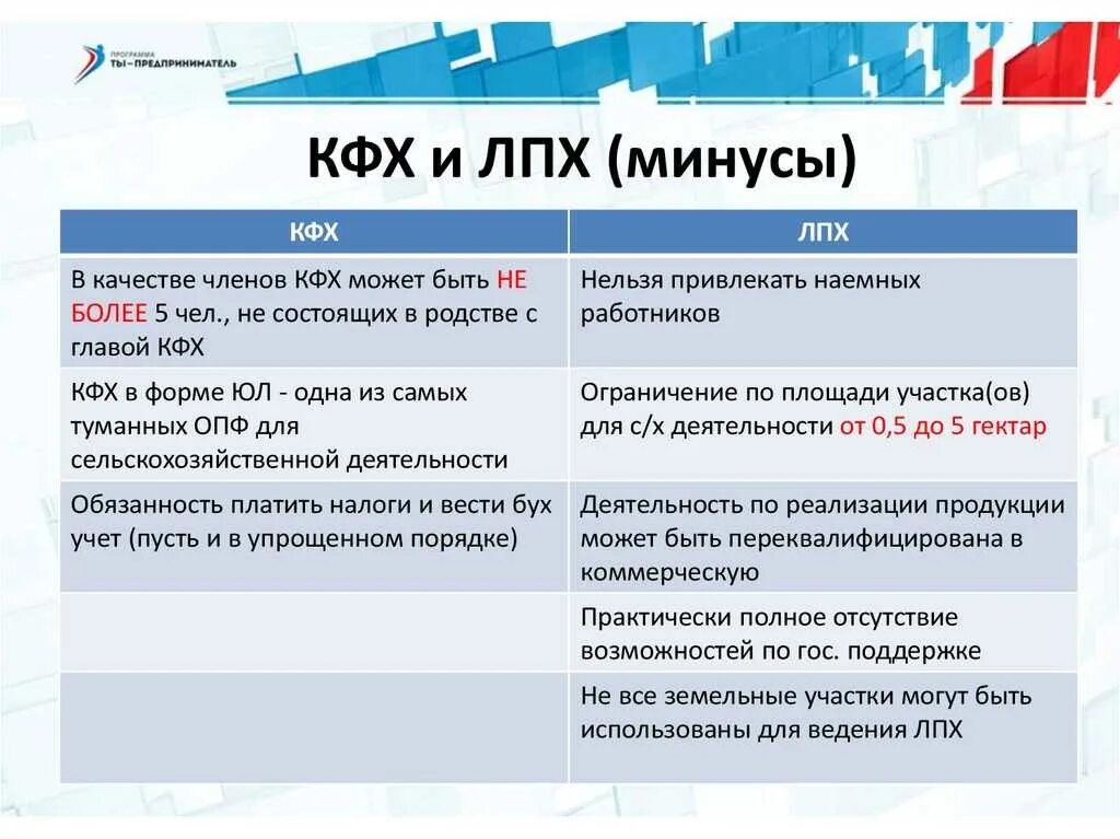 Фермерское хозяйство плюсы и минусы. КФХ плюсы и минусы. Крестьянское фермерское хозяйство преимущества и недостатки. Достоинства и недостатки крестьянского фермерского хозяйства.