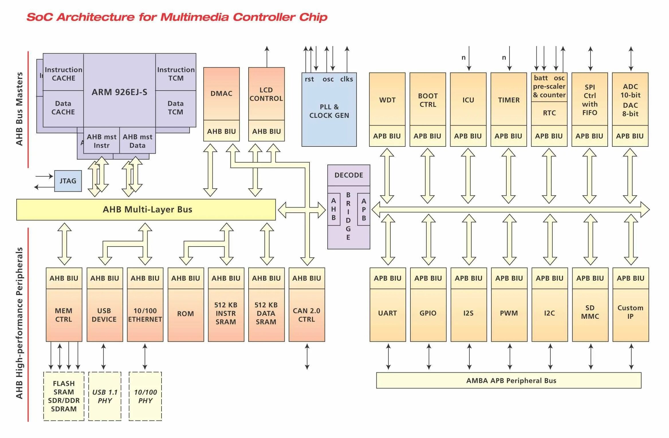 Arm systems. Процессоры System-on-Chip. Архитектура soc процессора. Архитектура чипа. Arm архитектура.