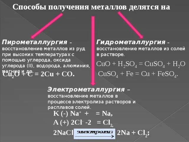 Алюмотермия железа реакции. Пирометаллургический способ получения металлов. Способы получения металлов гидрометаллургия. Способы получения металлов химия таблица. Способы получения металлов химия.