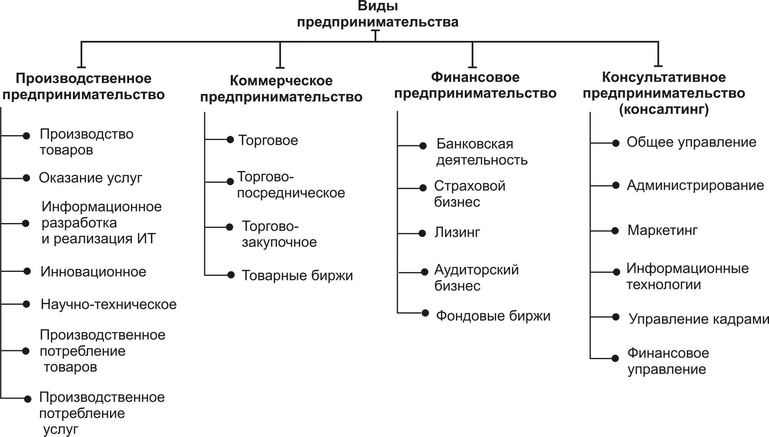 Виды организации предпринимательской деятельности схема. Производственный вид предпринимательской деятельности примеры. Предпринимательская деятельность предприятия виды. Таблица вид предпринимательской деятельности пример организации. К деловым организациям относятся