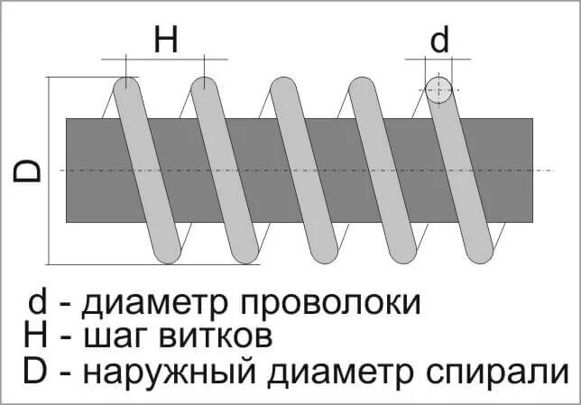 Сопротивление нихромовой проволоки 0.5 мм. Формула расчета длины проволоки для спирали. Как посчитать длину проволоки в спирали. Диаметр проволоки на чертеже. Чертеж спирали нихрома.