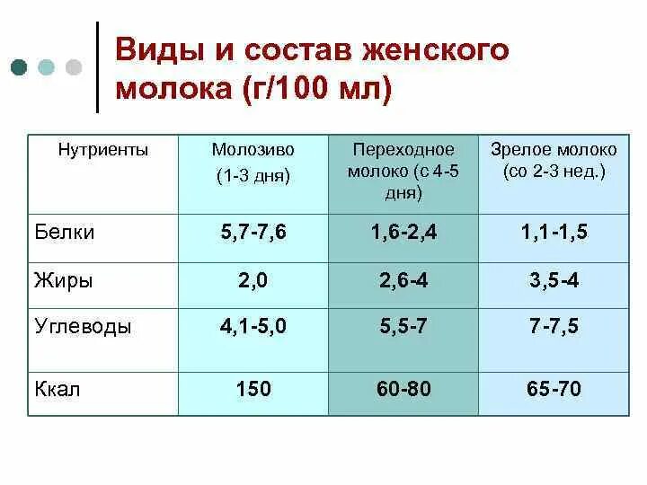 Состав зрелого грудного молока. Состав молозива и переходного женского молока. Состав молозива и грудного молока. Состав переходного грудного молока.