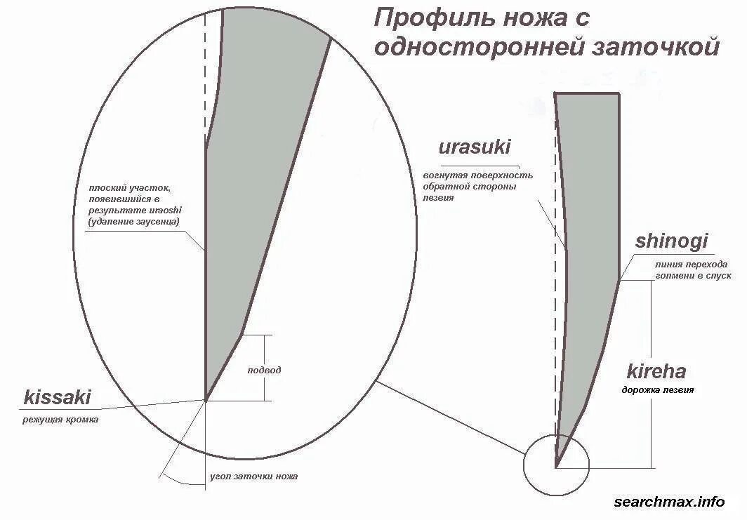 Угол заточки якутского ножа. Чертеж правильной заточки ножа. Угол заточки японских кухонных ножей. Угол заточки ножа Деба. Тип заточки