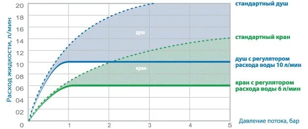 Душевая расход воды. Расход крана воды в минуту. Расход воды на открытый кран. Расход воды душевой лейки в минуту. Расход воды тропического душа.