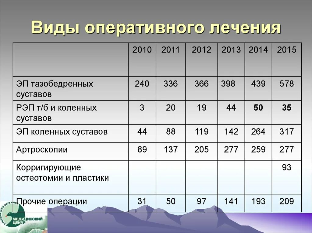 Виды оперативного лечения.