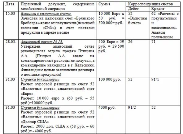 Как считаются курсовые разницы пример