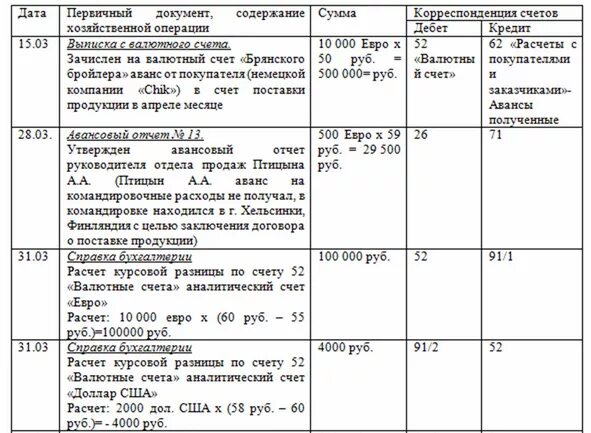 Валютная разница проводки. Расчет курсовых разниц. Как рассчитать курсовую разницу. Расчет курсовой разницы пример. Задачи по курсовым разницам.