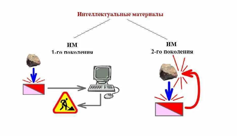 It технологии. Материалы нанотехнологий. Классификация умных материалов. Современные научные технологии. Полимеры вокруг нас.