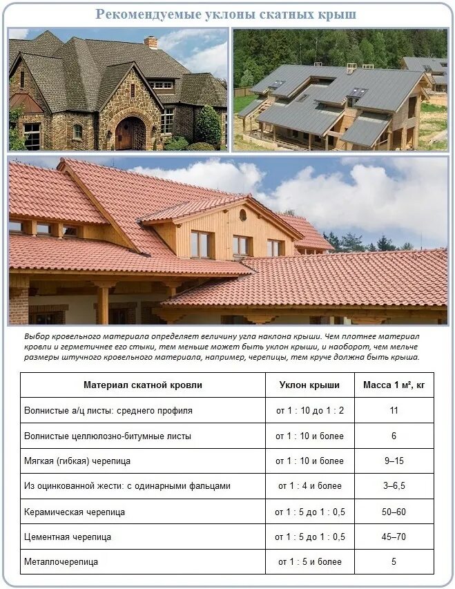 Минимальный наклон металлочерепицы. Минимальный угол наклона кровли для металлочерепицы. минимальный уклон кровли для металлочерепицы. угол ската для мягкой черепицы.