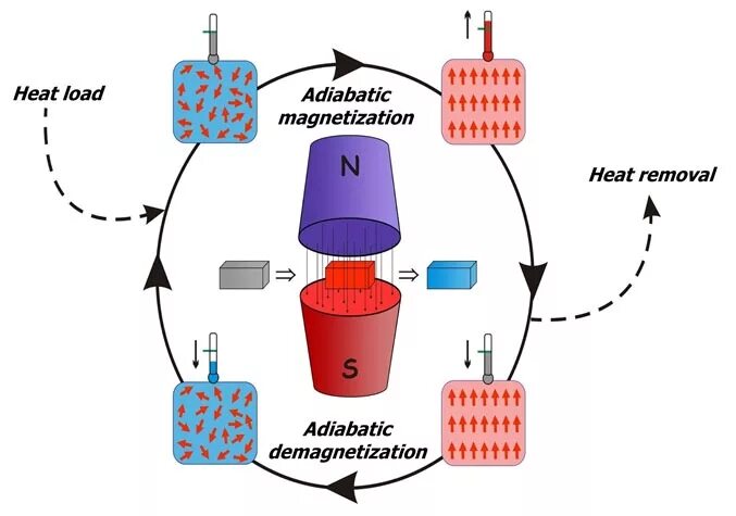 Heat load. Магнитокалорический эффект. Load heat. Load heat. Hvac principles.