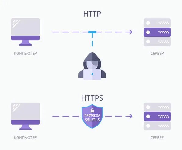 Схема протоколов SSL. Протоколы SSL И TLS. TLS протокол шифрования. SSL шифрование схема. Tls закрыл соединение