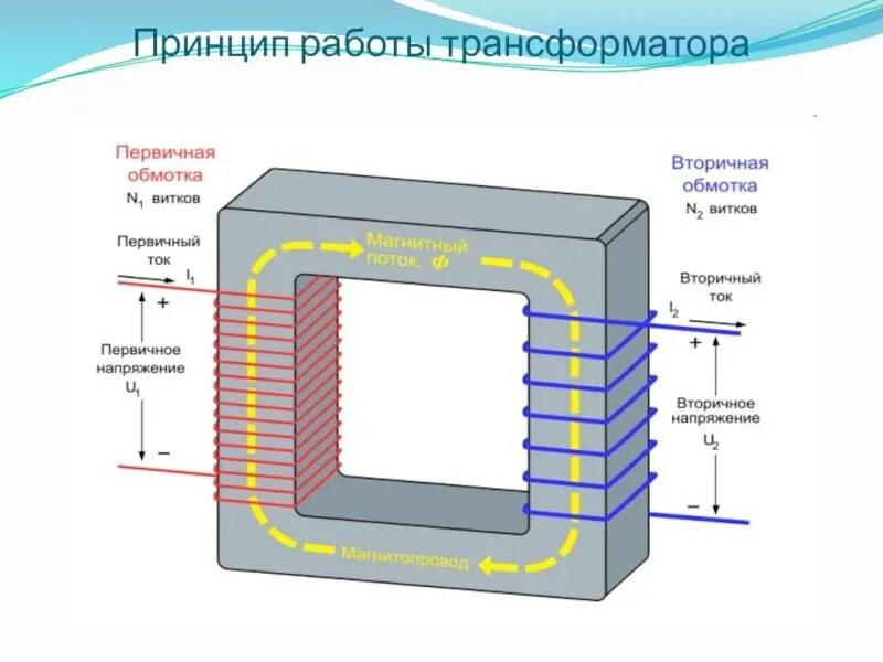 Трансформатор преобразует ток. Обмотка высоковольтных силовых трансформаторов. вторичная обмотка трансформатора тока 10 кв схема. магнитопровод силового трансформатора схема. принцип действия трансформатора трансформатора.