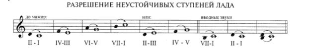 Опевание ре мажор. Гамма соль мажор разрешение неустойчивых ступеней в устойчивые. Разрешение неустойчивых ступеней в устойчивые в до мажоре. Устойчивые ступени в до мажоре. Ре минор разрешение неустойчивых ступеней в устойчивые.