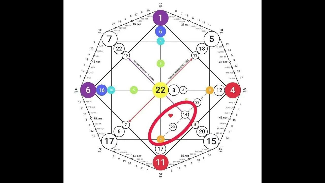 6 14 8 матрица совместимости кармический хвост. Кармический хвост в матрице судьбы. 20 В матрице судьбы. 6 Аркан в матрице судьбы. 6 8 20 Матрица судьбы.