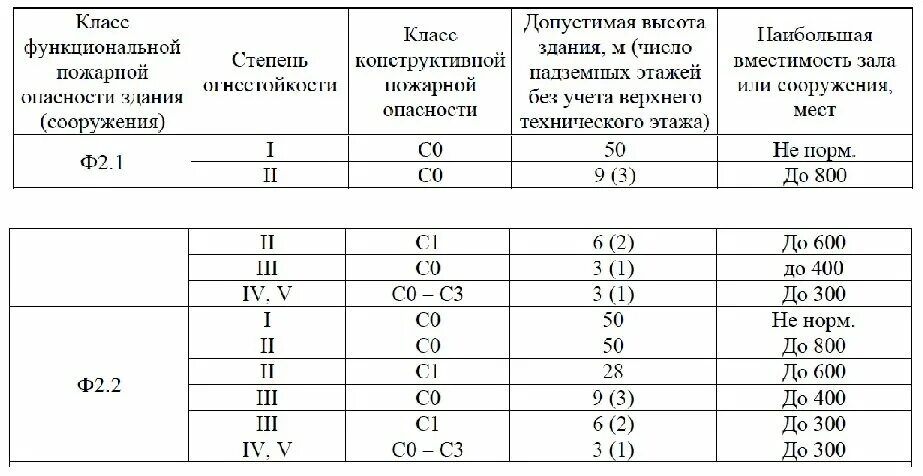 Огнестойкость металлических конструкций таблица СП. СП 2.13130.2020 степень огнестойкости. СП предел огнестойкости строительных конструкций. Противопожарная перегородка 2 типа предел огнестойкости.