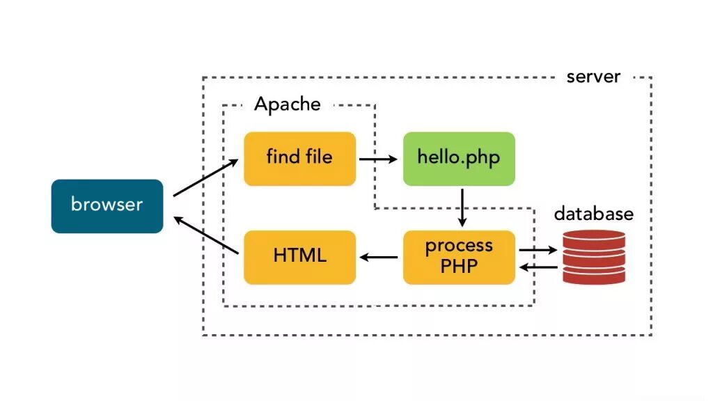 Php Apache схема. Схема РНР. Сборки для MYSQL. Порядок действий MYSQL.