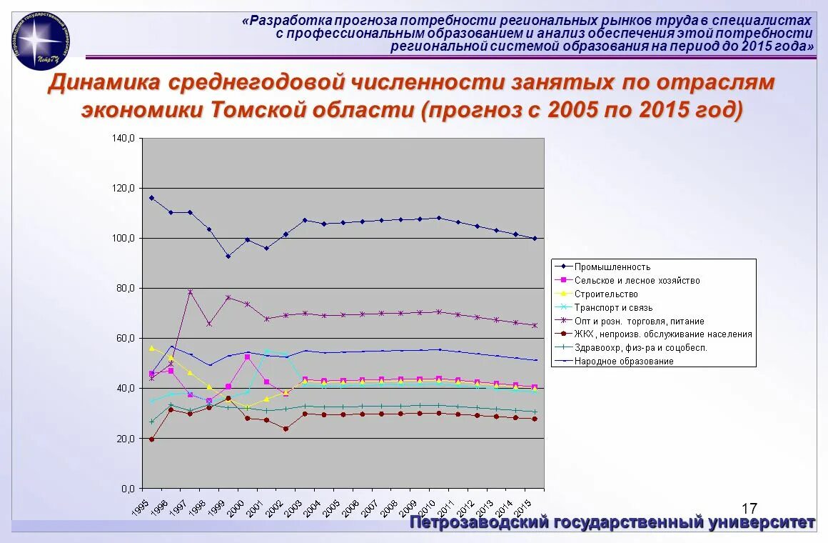 Прогнозы 2015 года. Разработка прогноза. Региональный рынок труда динамика. Прогноз по отраслям. "Разработка прогноза сэр" слайд.