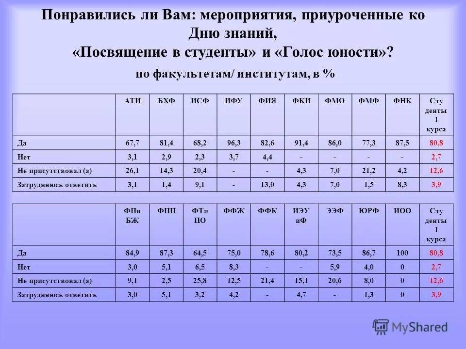 результаты университеты