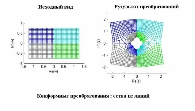 Конформное отображение. Основные конформные отображения. Конформные преобразования. Конформные отображения таблица. Конформное пространство.